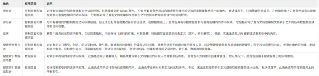 Azure AI搜索服务的实践分享插图7