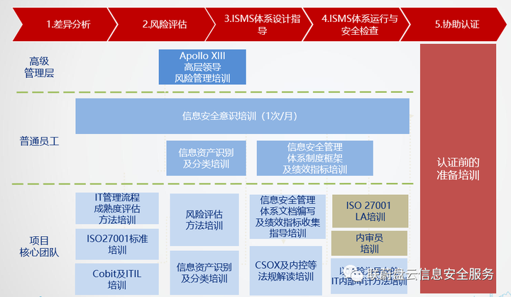 ISO27001信息安全管理体系建设介绍插图17
