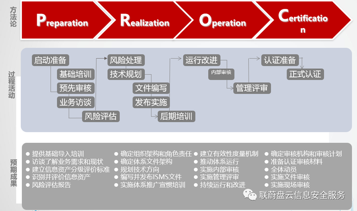 ISO27001信息安全管理体系建设介绍插图1