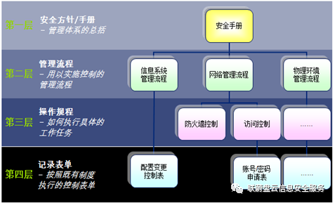ISO27001信息安全管理体系建设介绍插图13