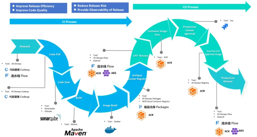 联蔚盘云携手亿滋打造卓越DevOps平台,成功入选信通院“铸基计划”优秀案例插图2 联蔚盘云携手亿滋打造卓越DevOps平台,成功入选信通院“铸基计划”优秀案例插图2