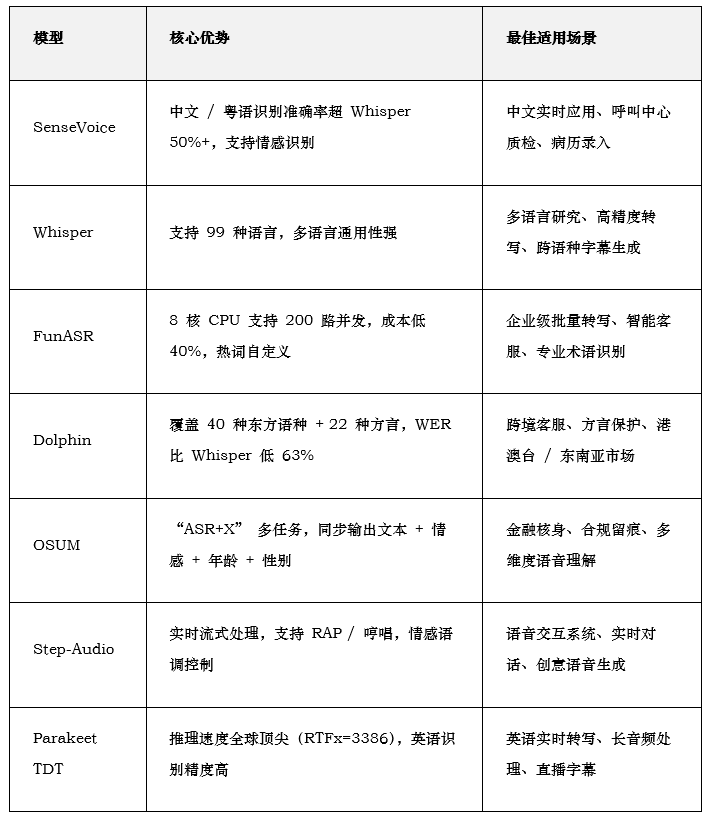 2025 开源语音识别爆发！1 秒转写 60 分钟，多行业落地迎来 “可用 + 可控 + 可盈利” 时代插图