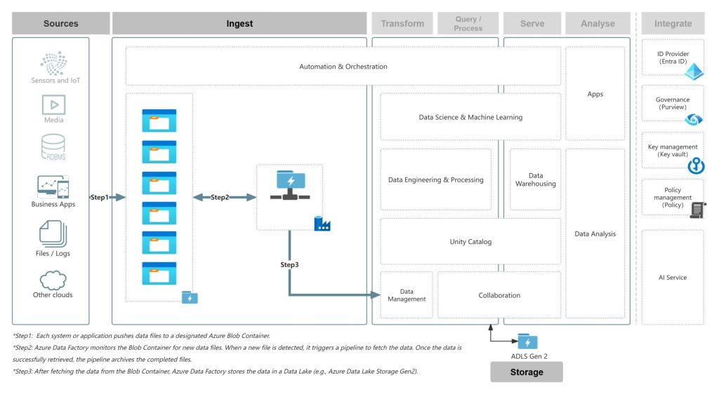 数据推送方案-Azure Storage插图