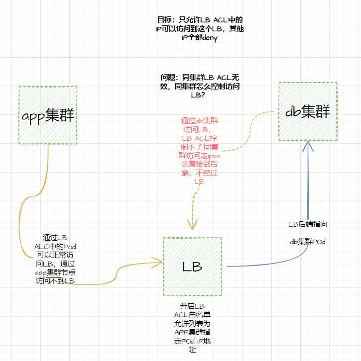 阿里云ACK跨集群访问控制：固定Pod IP与LB配置方案插图