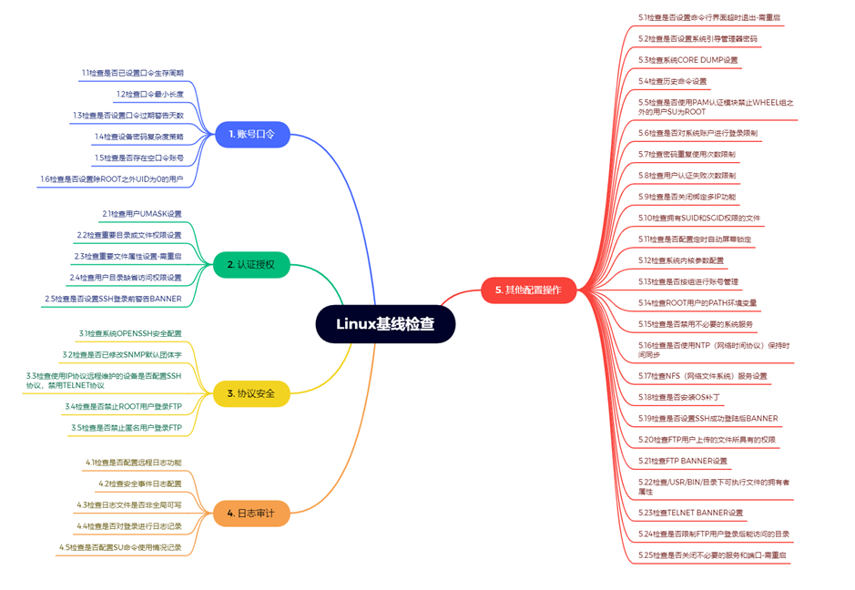 联蔚盘云-安全基线管理介绍插图2 联蔚盘云-安全基线管理介绍插图2
