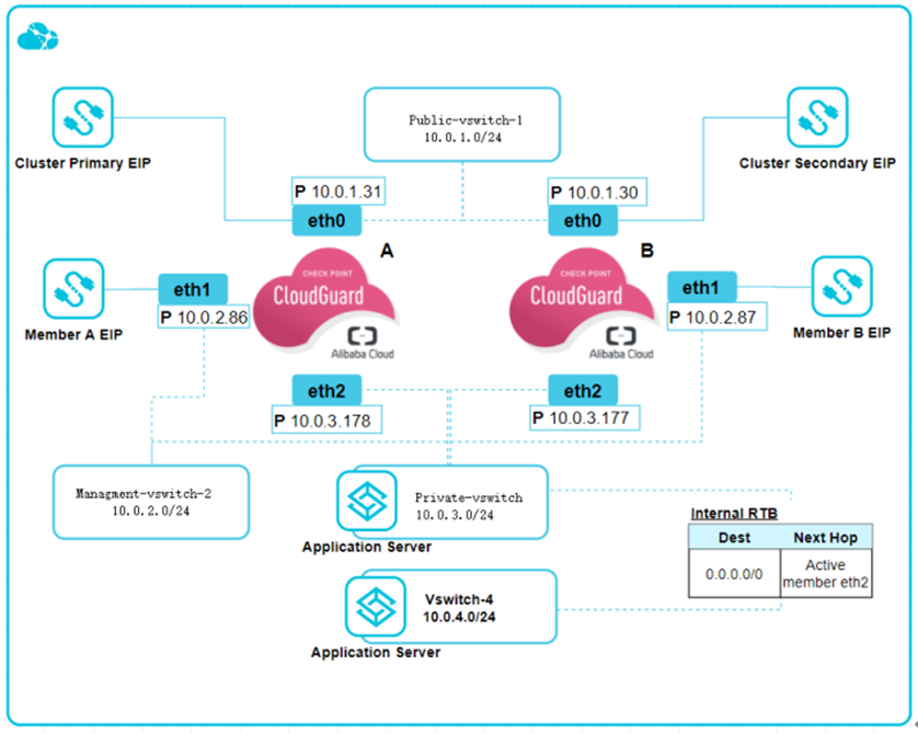 联蔚盘云 – Checkpoint Cluster集群部署 – IAC Solution插图