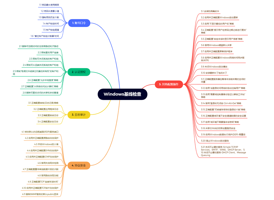 联蔚盘云-安全基线管理介绍插图1 联蔚盘云-安全基线管理介绍插图1