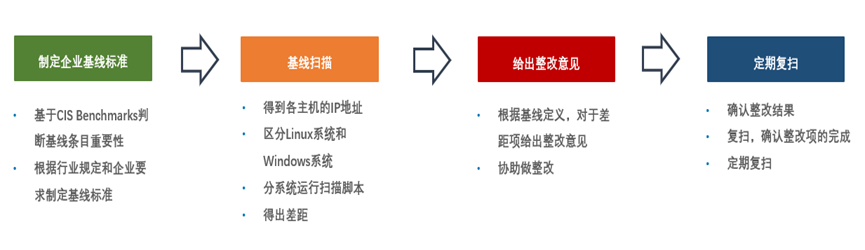 联蔚盘云-安全基线管理介绍插图4 联蔚盘云-安全基线管理介绍插图4