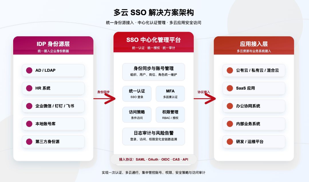 多云 SSO 中心化管理平台解决方案插图