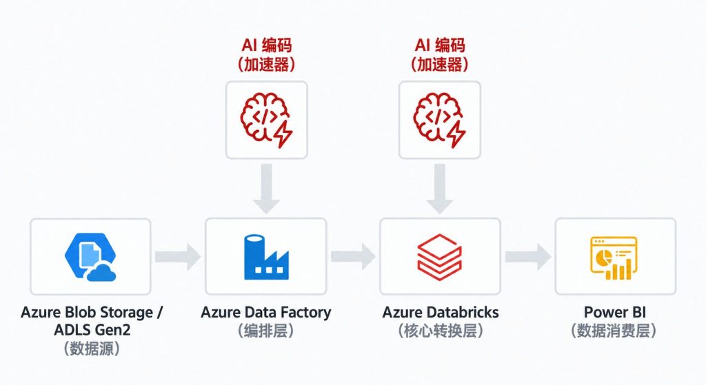 DATA ETL遇见Spec Coding插图1 DATA ETL遇见Spec Coding插图1