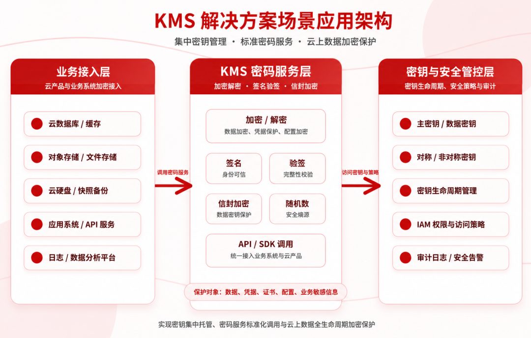 KMS 密钥管理解决方案插图1 KMS 密钥管理解决方案插图1